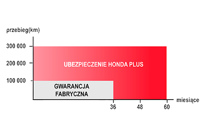 Gwarancja Honda Plus